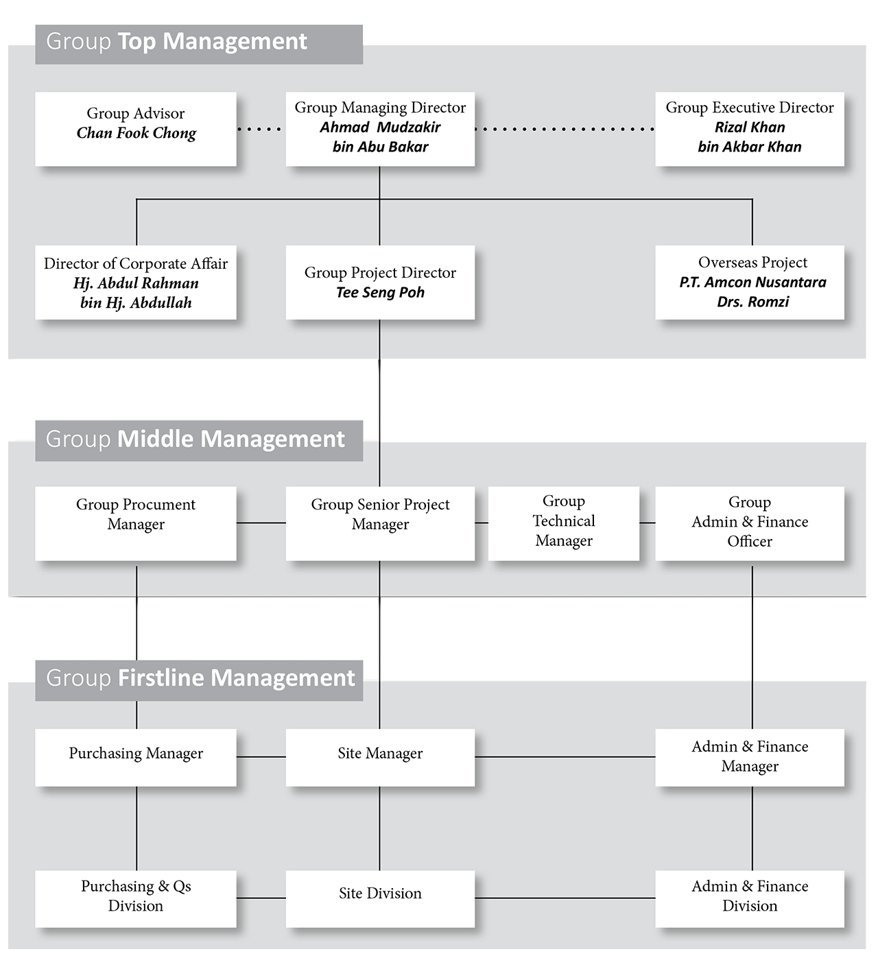 Gamuda Organization Chart